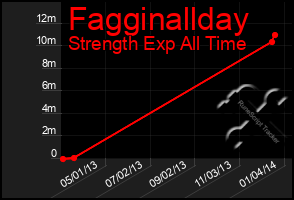 Total Graph of Fagginallday