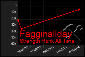 Total Graph of Fagginallday