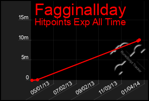 Total Graph of Fagginallday