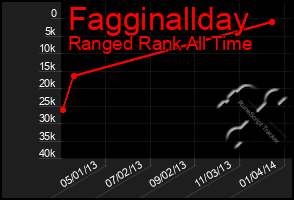 Total Graph of Fagginallday