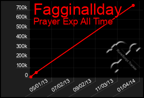 Total Graph of Fagginallday