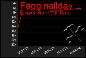 Total Graph of Fagginallday