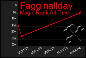 Total Graph of Fagginallday