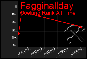 Total Graph of Fagginallday