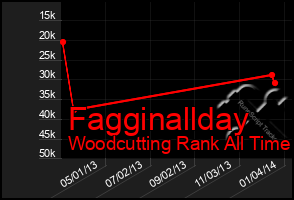 Total Graph of Fagginallday