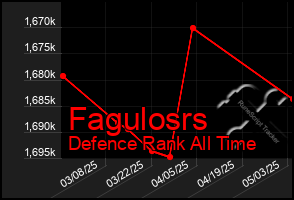 Total Graph of Fagulosrs