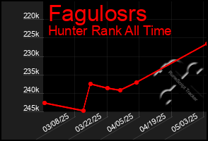 Total Graph of Fagulosrs