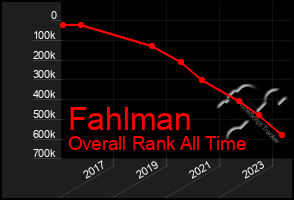 Total Graph of Fahlman