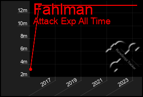 Total Graph of Fahlman