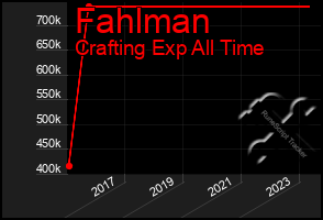 Total Graph of Fahlman