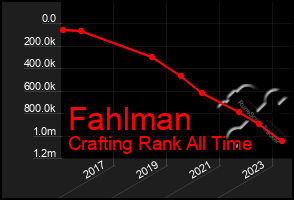 Total Graph of Fahlman