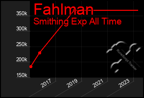 Total Graph of Fahlman