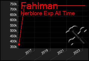 Total Graph of Fahlman