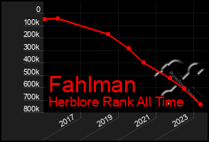 Total Graph of Fahlman