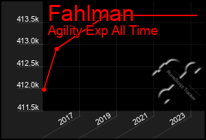 Total Graph of Fahlman