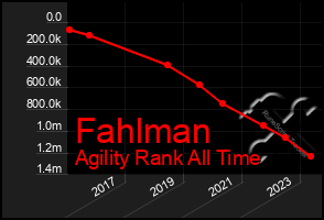 Total Graph of Fahlman