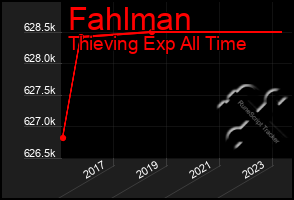 Total Graph of Fahlman