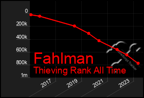 Total Graph of Fahlman