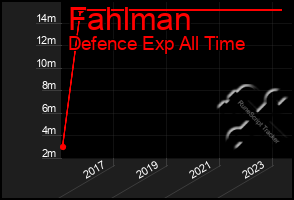 Total Graph of Fahlman