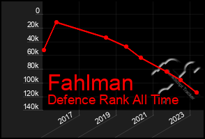 Total Graph of Fahlman