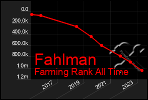 Total Graph of Fahlman