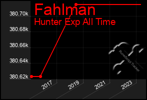 Total Graph of Fahlman