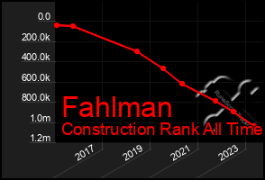 Total Graph of Fahlman