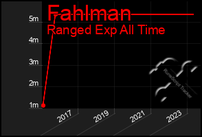 Total Graph of Fahlman