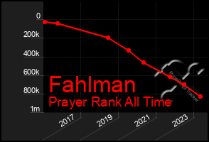 Total Graph of Fahlman