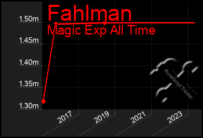 Total Graph of Fahlman