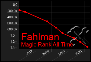 Total Graph of Fahlman