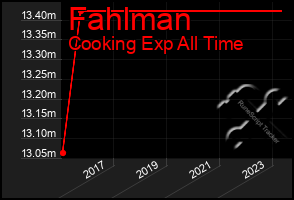 Total Graph of Fahlman