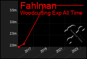 Total Graph of Fahlman