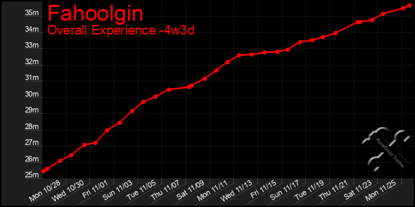 Last 31 Days Graph of Fahoolgin