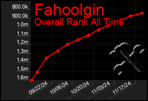 Total Graph of Fahoolgin