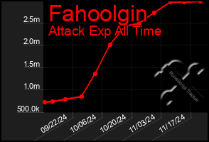 Total Graph of Fahoolgin