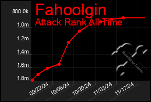 Total Graph of Fahoolgin