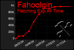 Total Graph of Fahoolgin