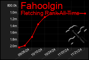 Total Graph of Fahoolgin