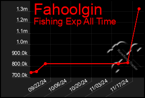 Total Graph of Fahoolgin