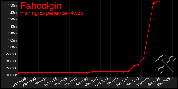 Last 31 Days Graph of Fahoolgin