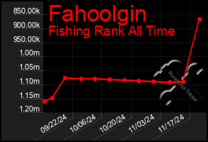 Total Graph of Fahoolgin