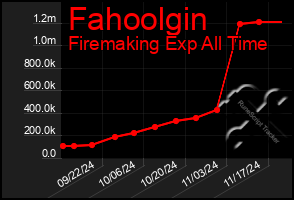 Total Graph of Fahoolgin