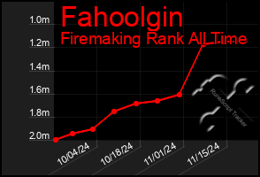 Total Graph of Fahoolgin