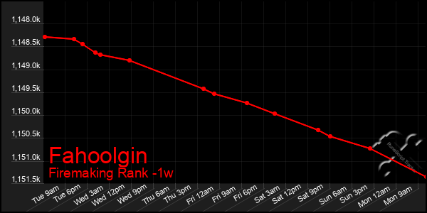 Last 7 Days Graph of Fahoolgin