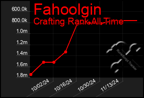 Total Graph of Fahoolgin