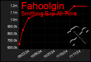 Total Graph of Fahoolgin