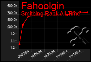 Total Graph of Fahoolgin