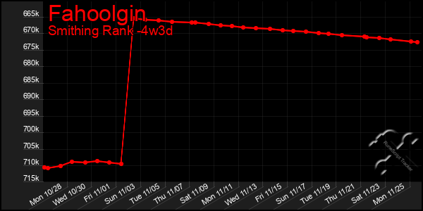 Last 31 Days Graph of Fahoolgin