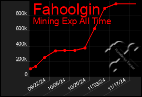 Total Graph of Fahoolgin